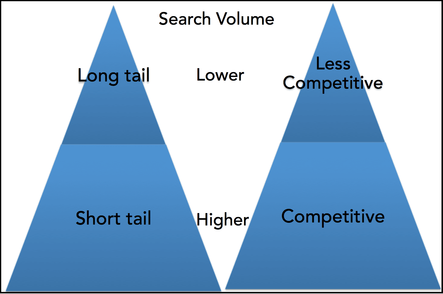 Short-tail vs Long-tail SEO Keywords