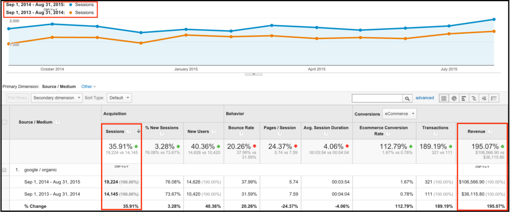 Google Analytics Results