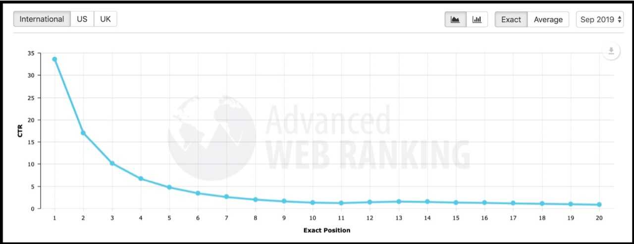 Advanced Web Ranking Google Clicks Statistics