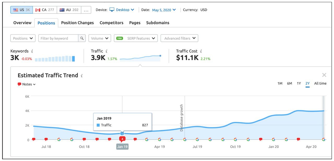 eCommerce SEO Package Success Story