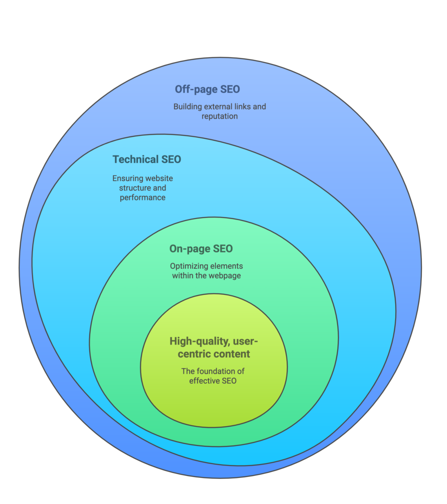 Foundations of SEO - Boulder SEO Marketing Foundations of SEO