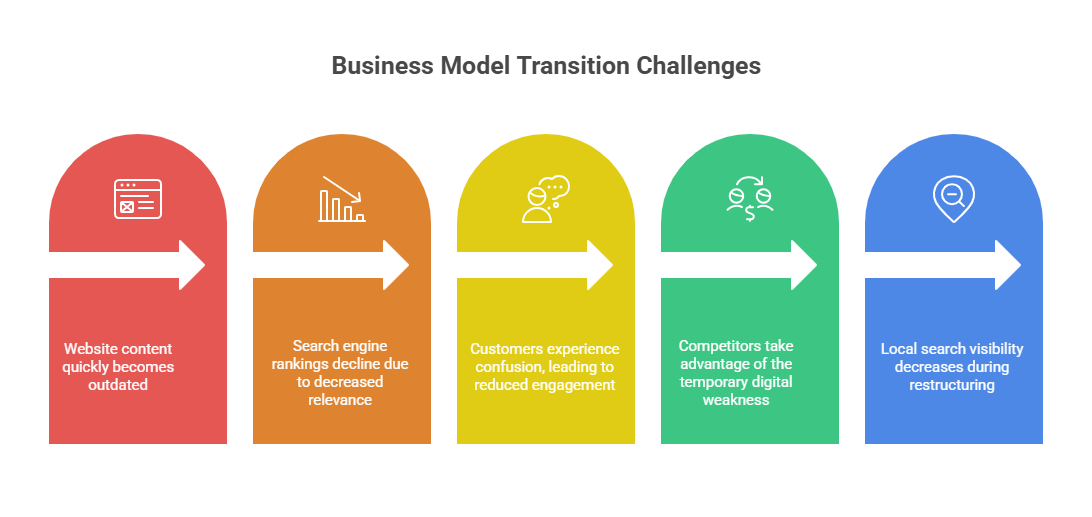 Typical Business Model Transition