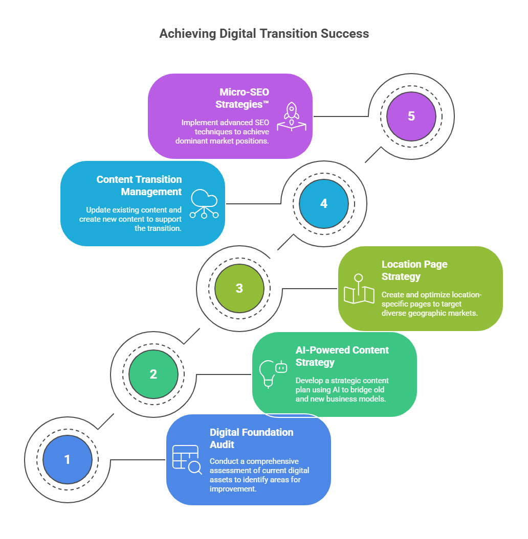 Pre Transition Digital Foundation Audit Visual Selection