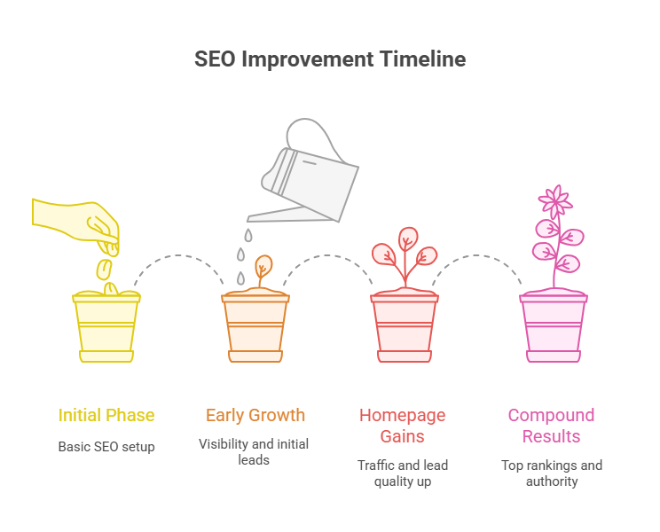 SEO Improvement Timeline