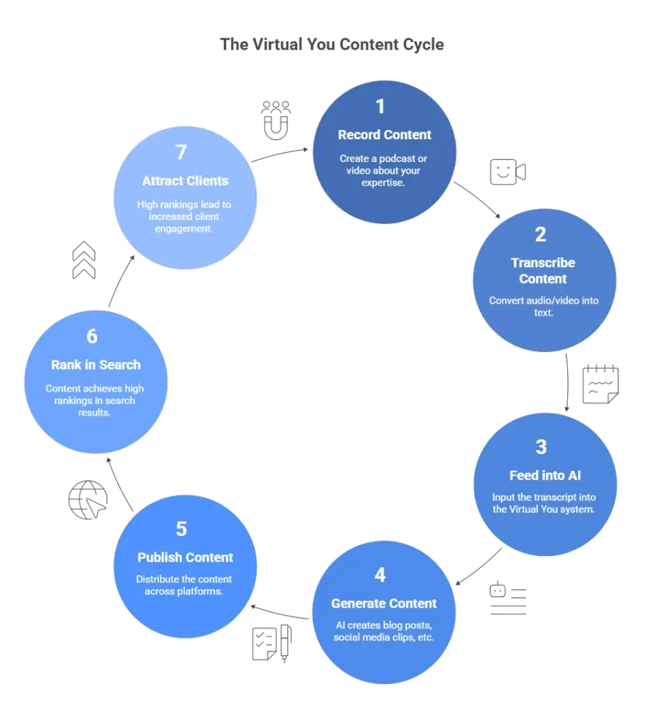 The Virtual You Content Cycle