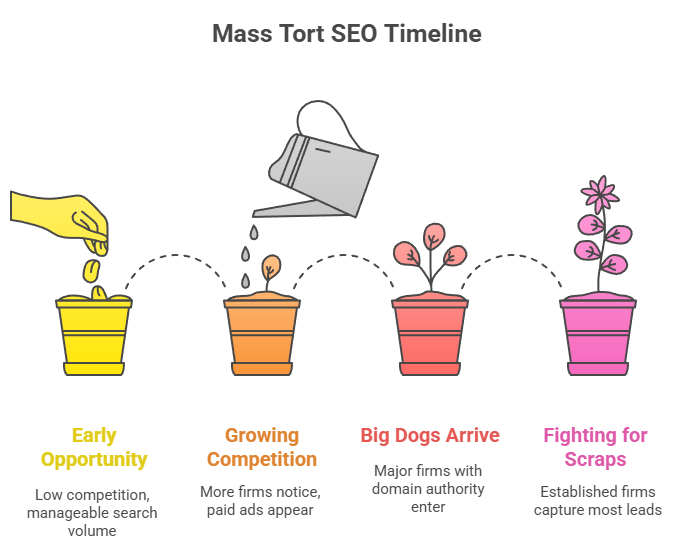 Traditional Seo Timelines Will Kill Your Legal Opportunity Visual Selection