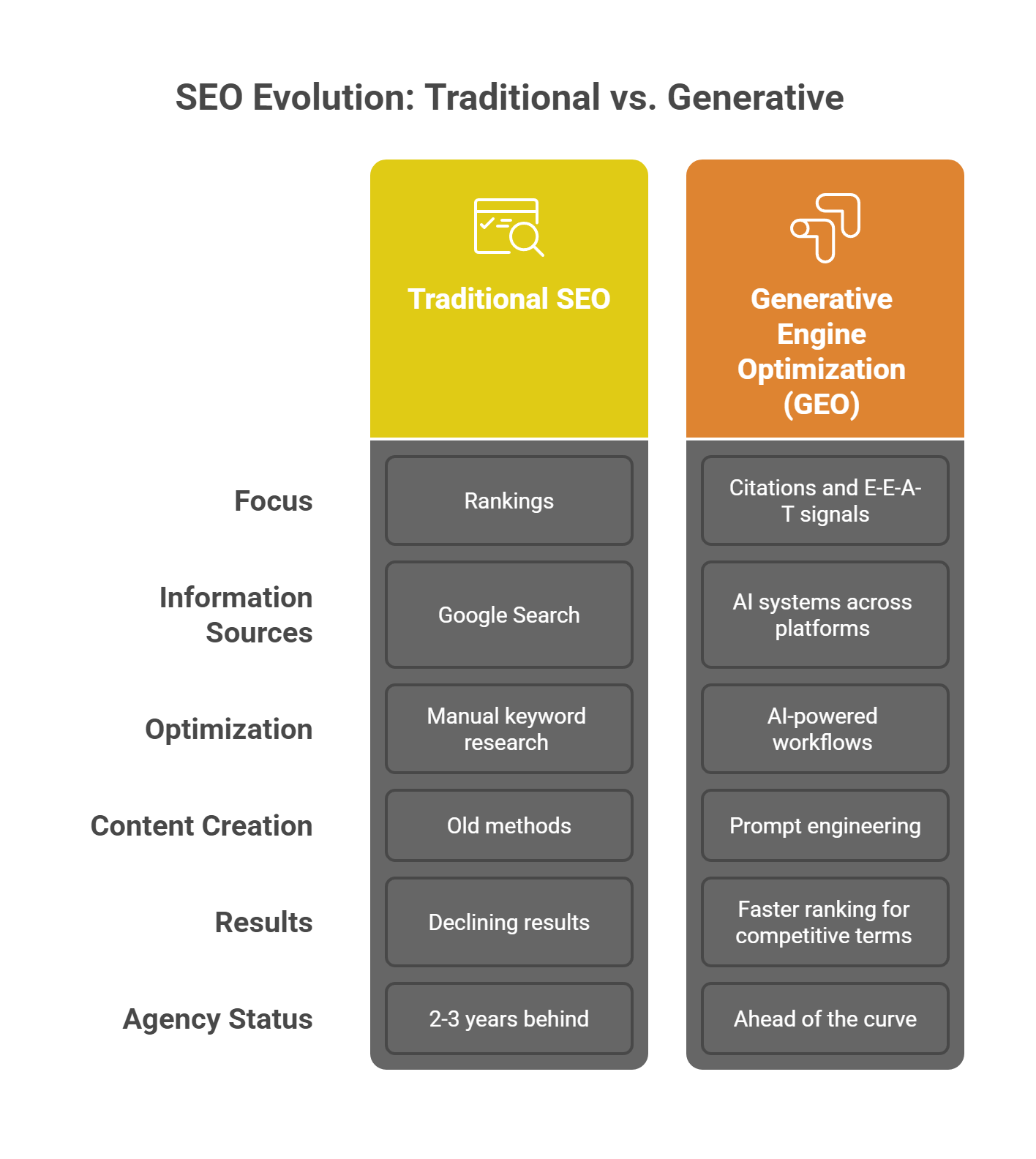 Traditional Vs Generative Seo