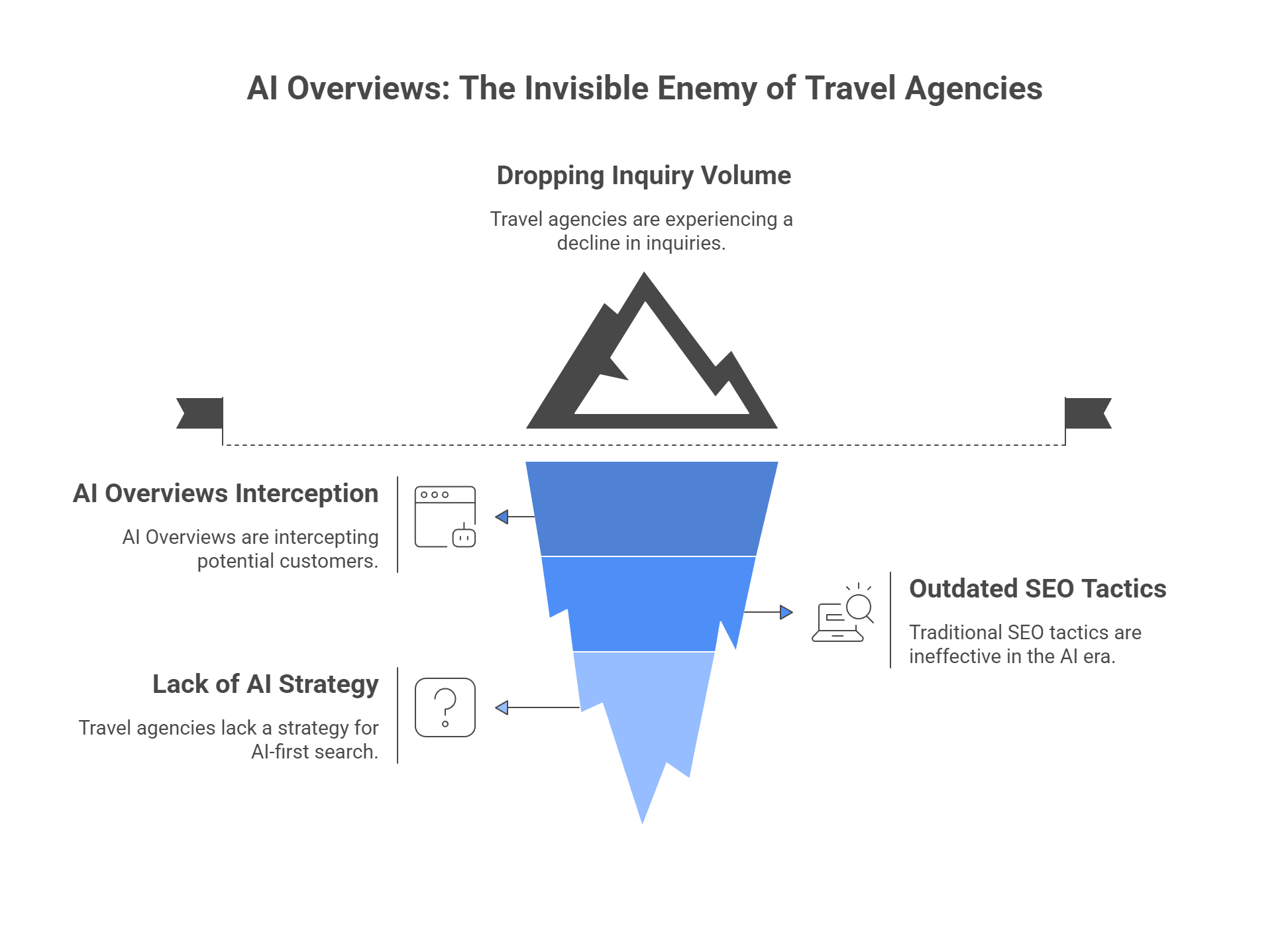 Ai Overviews The Invisible Enemy Of Travel Agencies