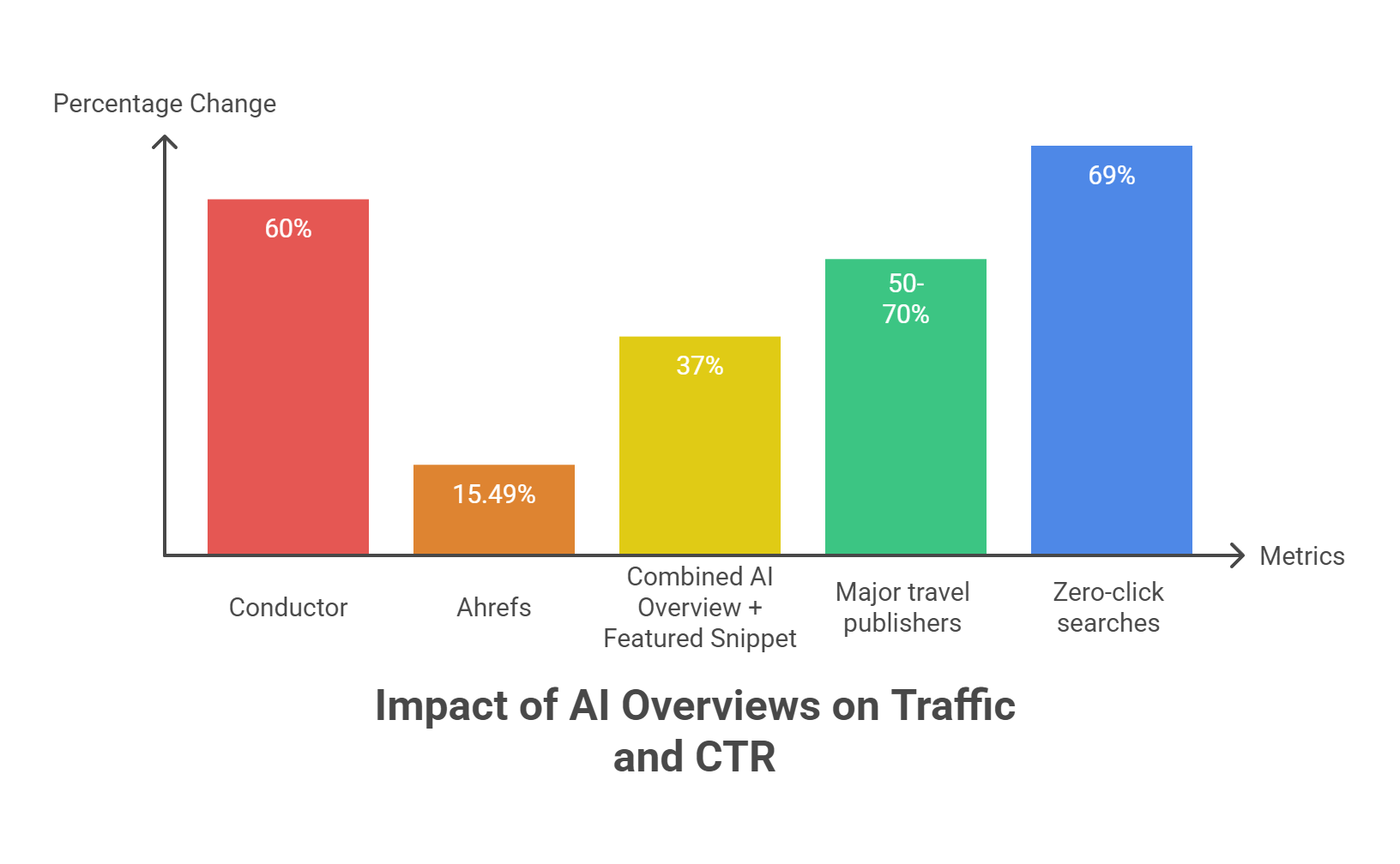 Impact Of Ai Overviews On Traffic And Ctr