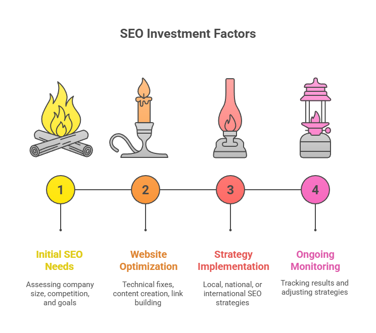 What Affects Seo Costs The 10 Key Factors