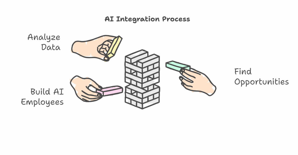 AI Integration process