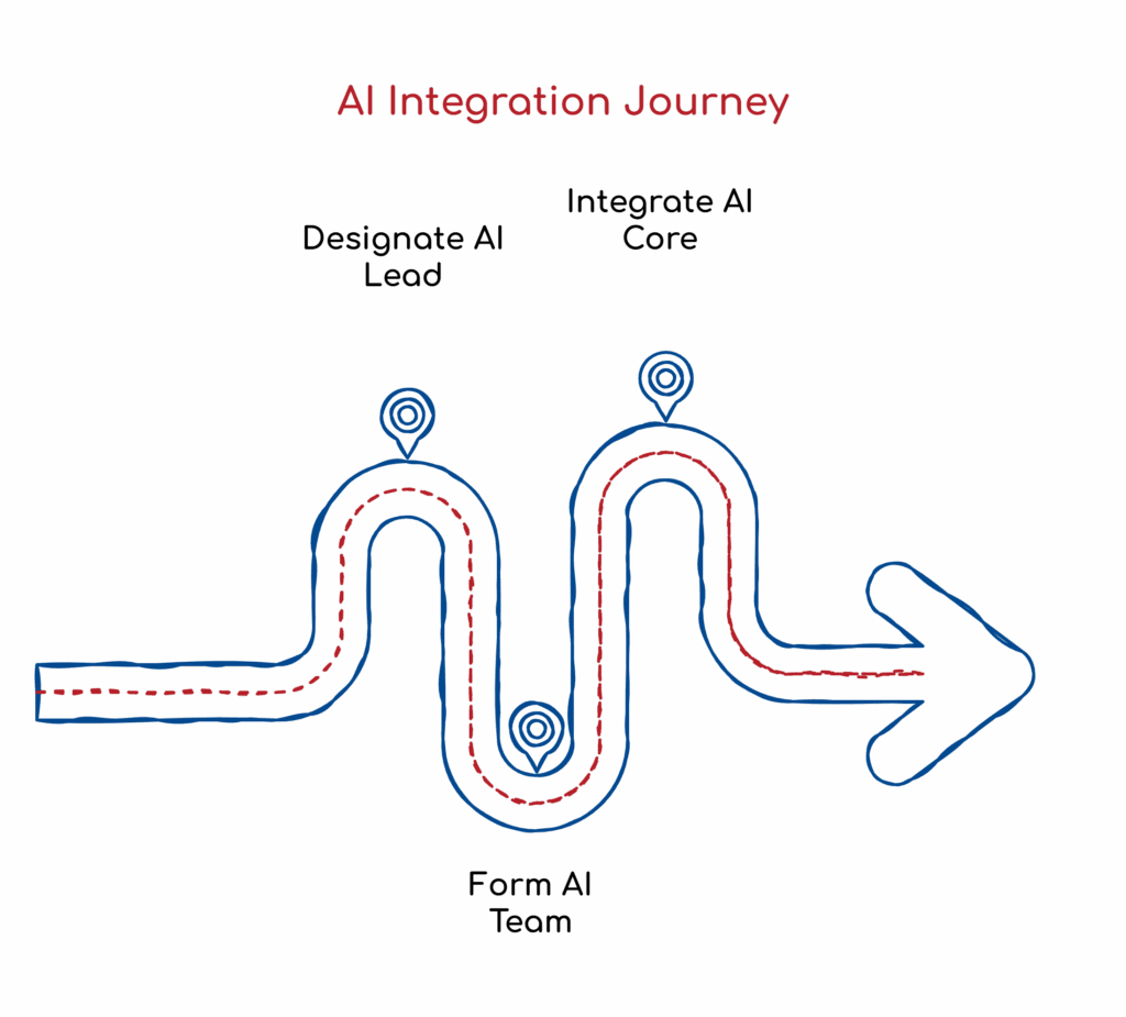 The AI Integration Journey
