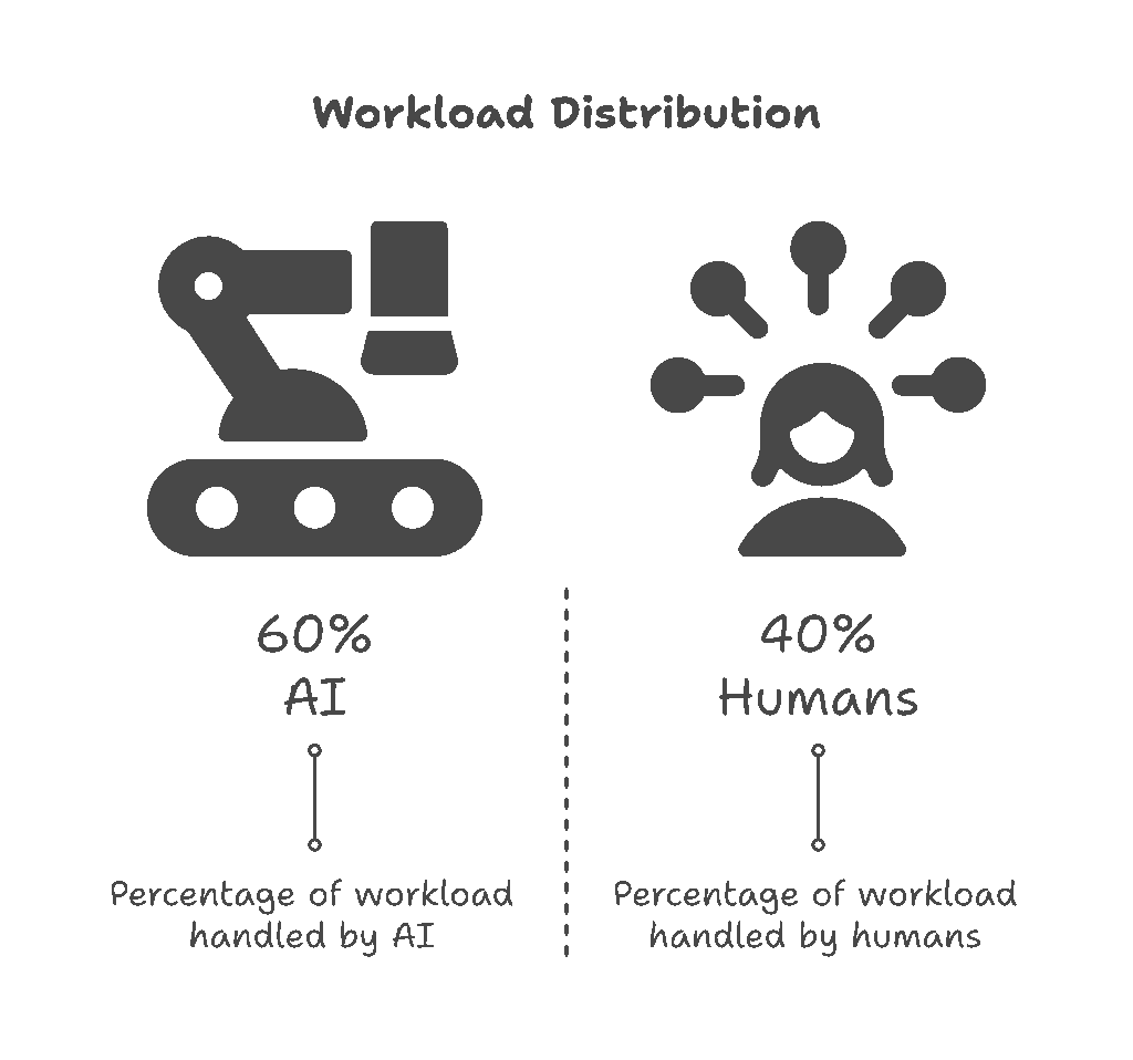 Workflow distribution