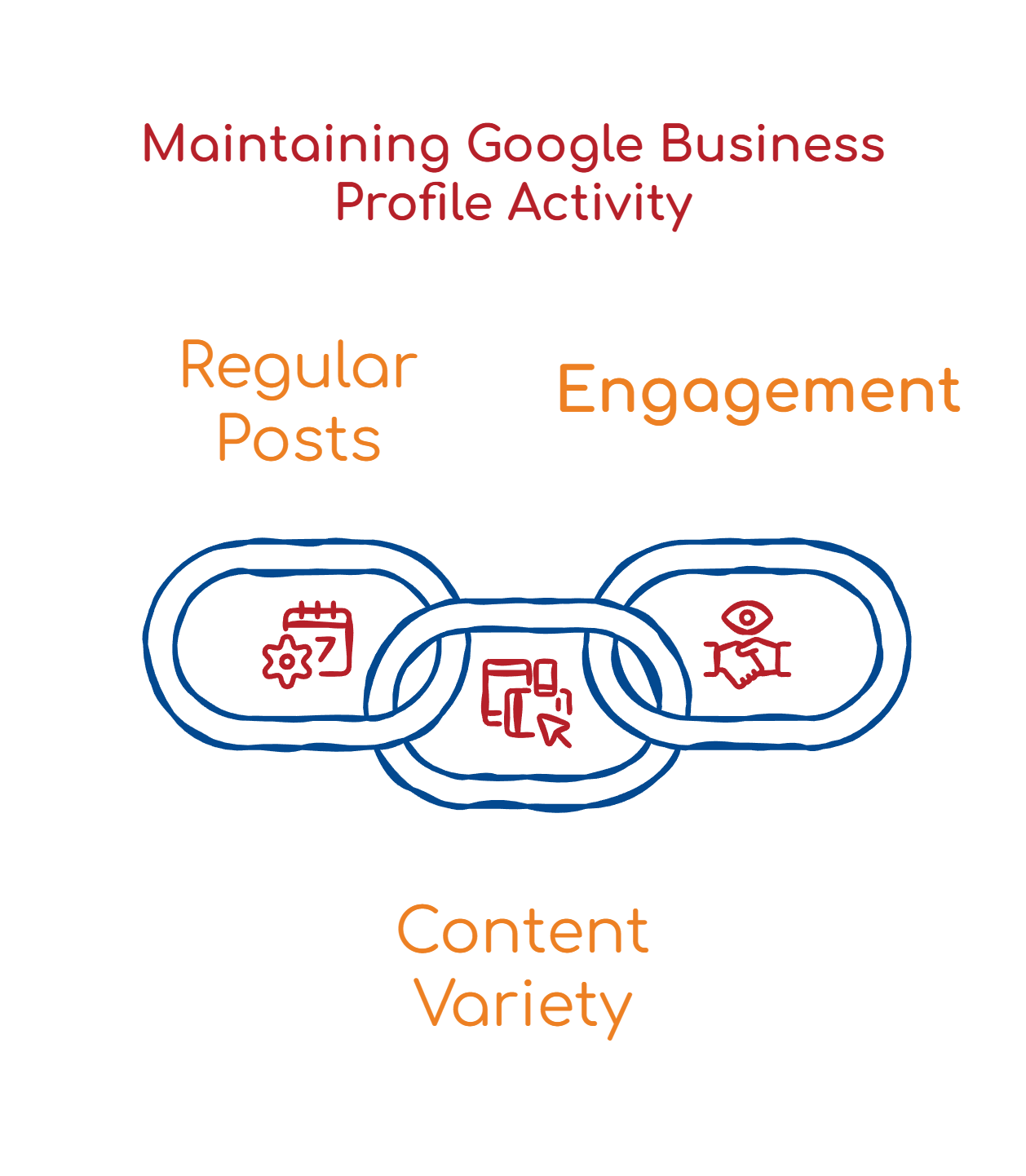 Maintaining Google Business Profile activity