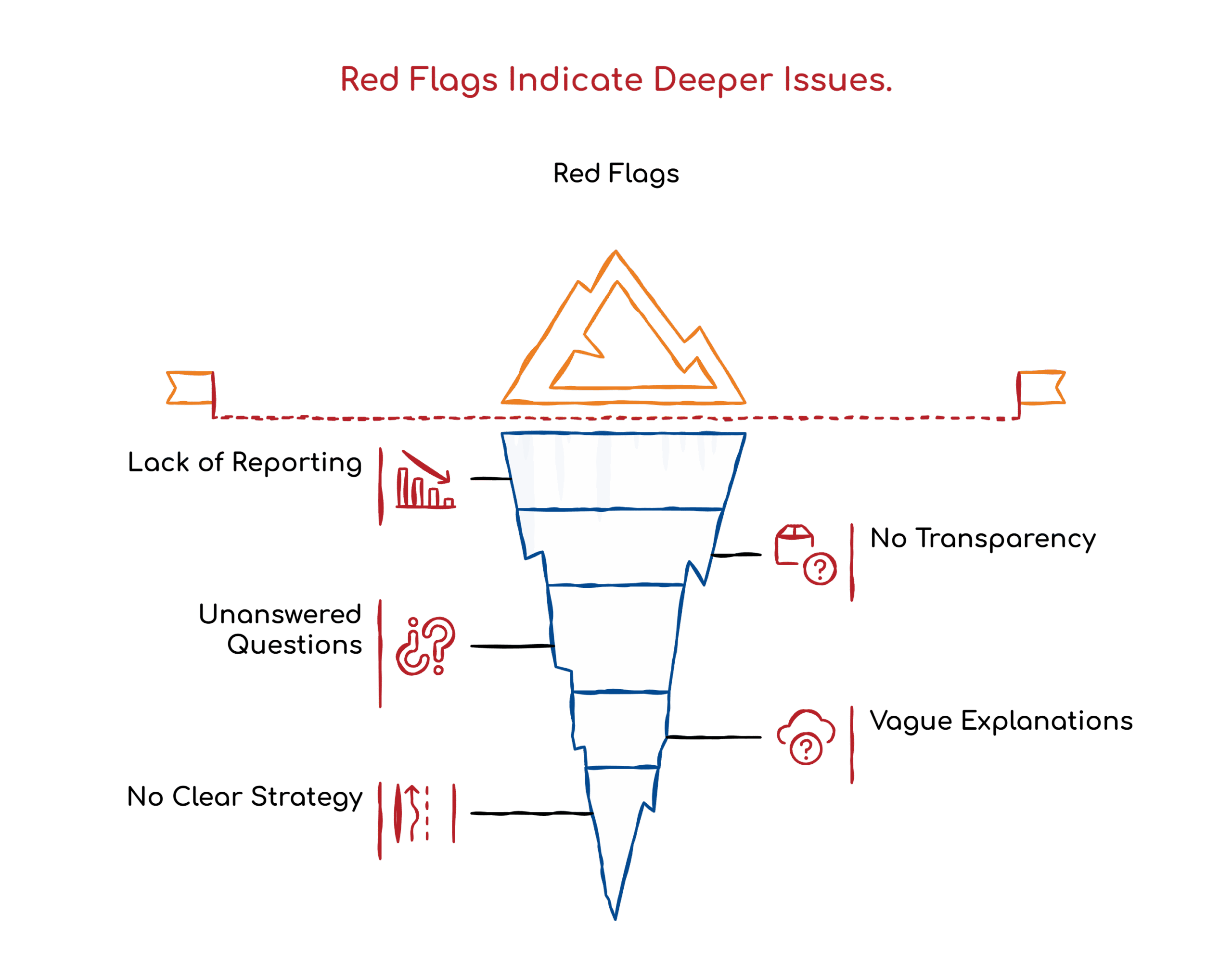 Red Flags indicate Deeper issues