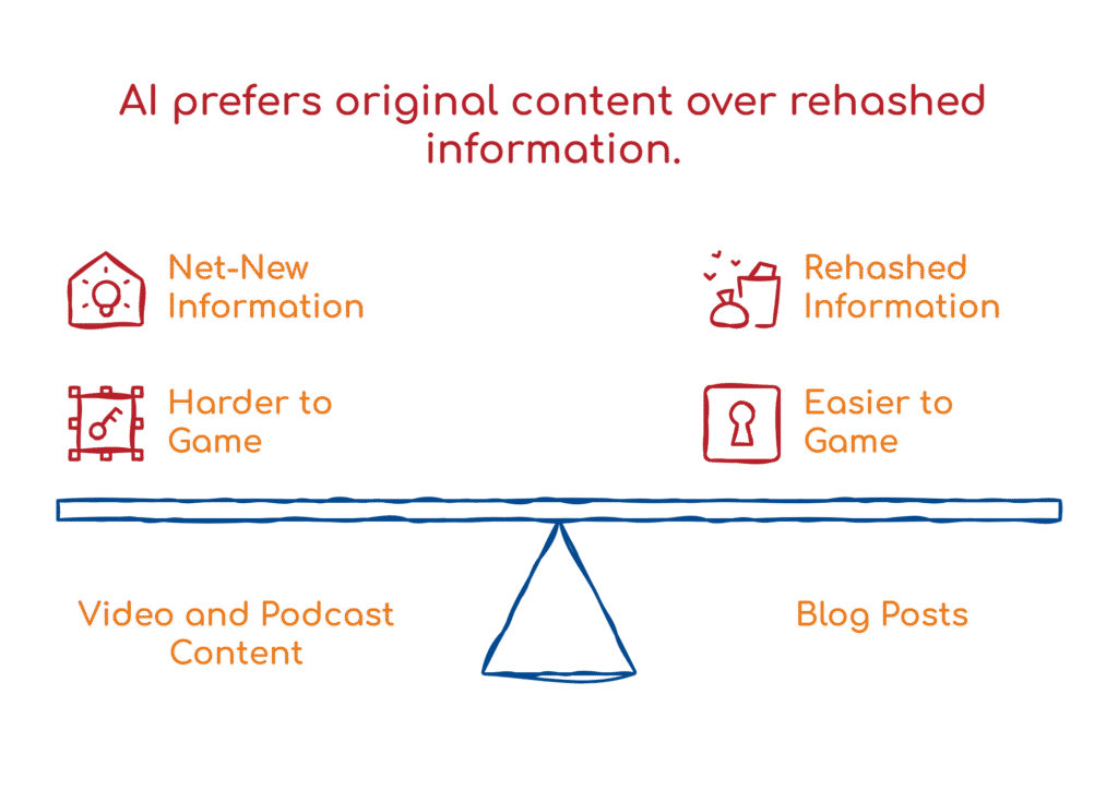 AI prefers original content over rehashed information.