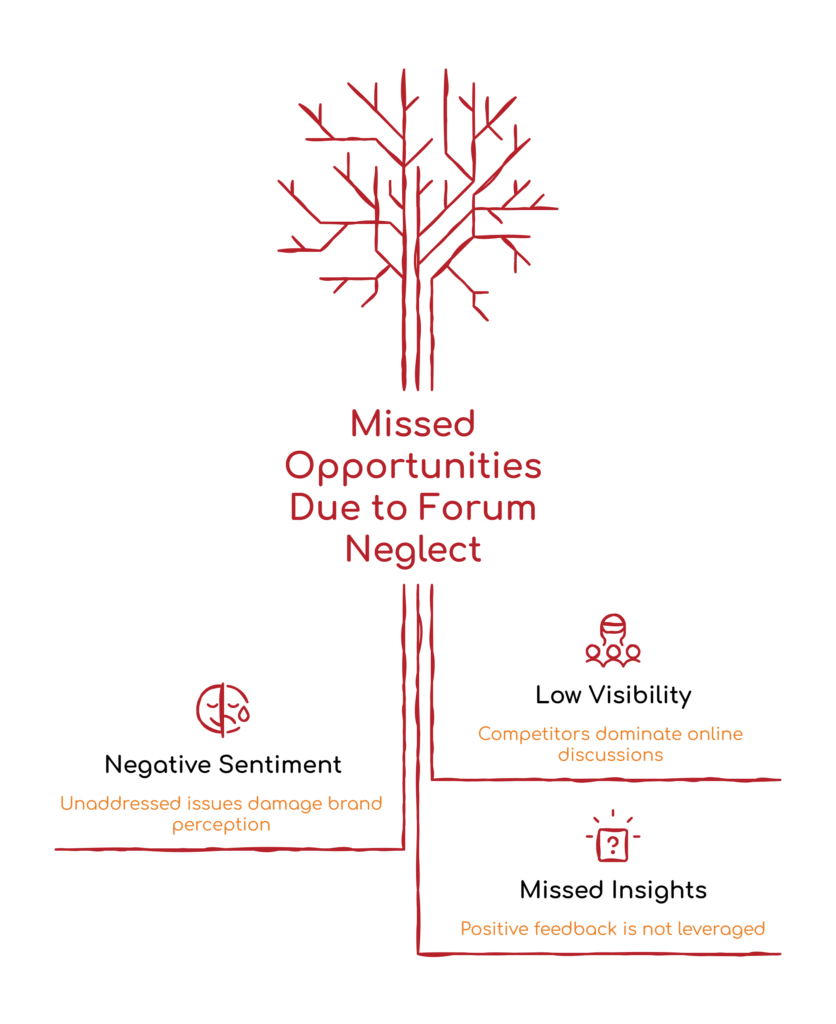 Missed Opportunities Due to Forum Neglect