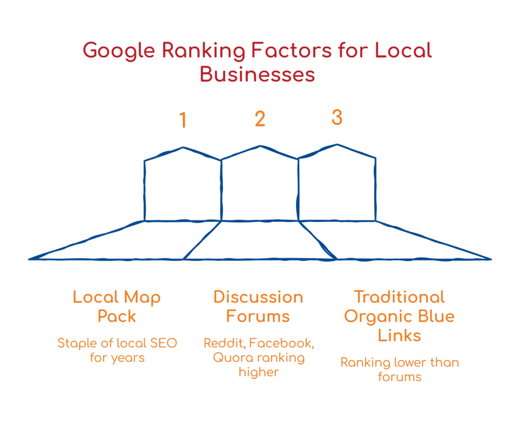 Google ranking Factors for Local Businesses