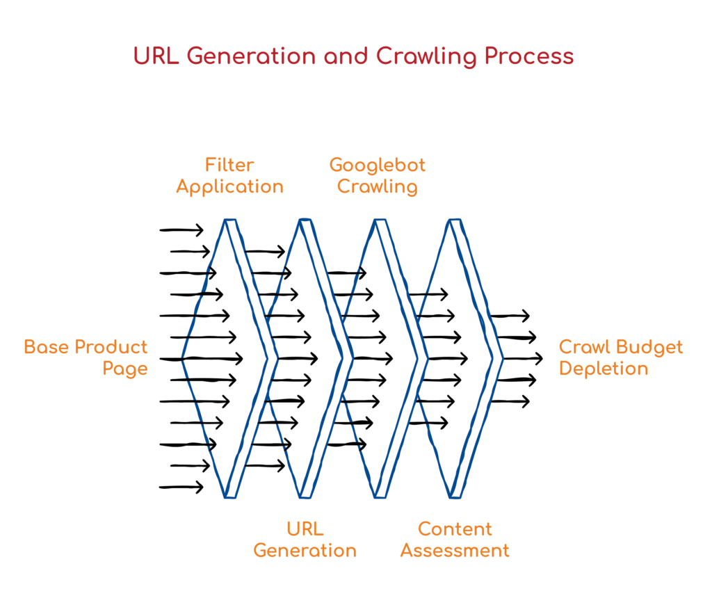 URL Generation and Crawling Process