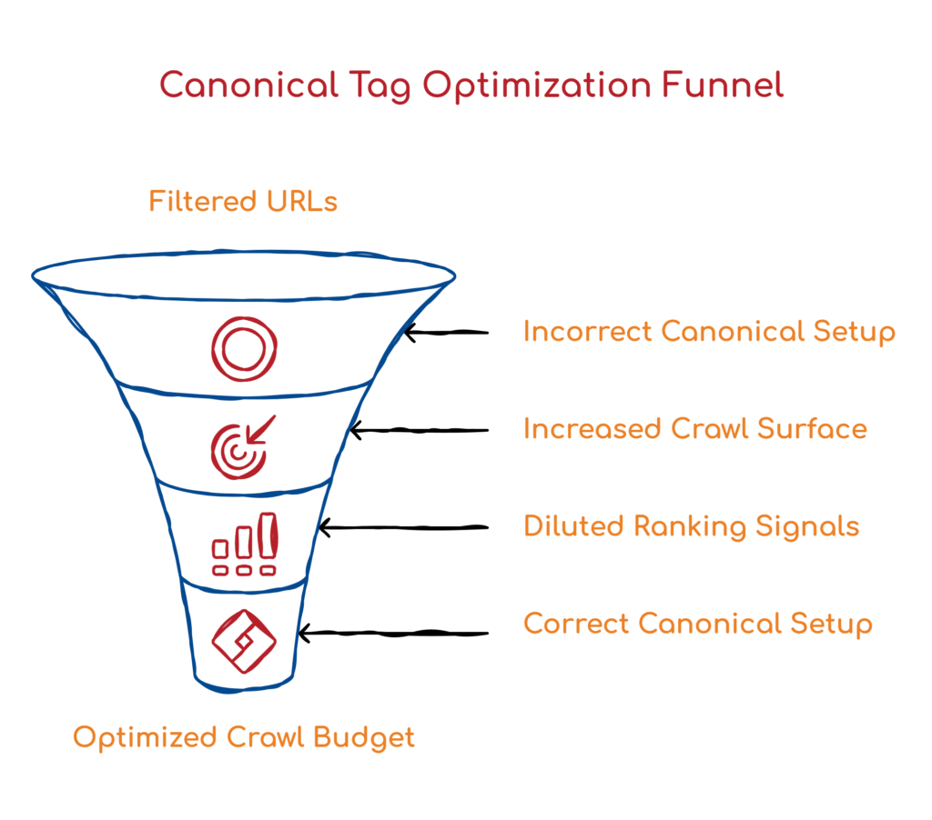 Canonical Tag Optimization Funnel